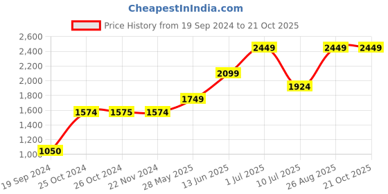 tatacliq.com Jack & Jones Blue Skinny Fit Jeans jack & jones Price History Graph from 19 Sep 2024 to 21 Oct 2025