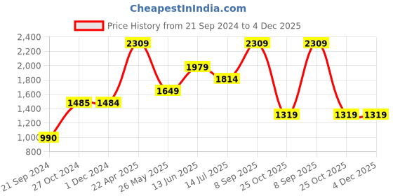 tatacliq.com Jack & Jones Blue Skinny Fit Jeans jack & jones Price History Graph from 21 Sep 2024 to 3 Dec 2025