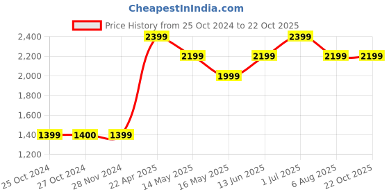 tatacliq.com Jack & Jones Blue Skinny Fit Jeans jack & jones Price History Graph from 25 Oct 2024 to 22 Oct 2025