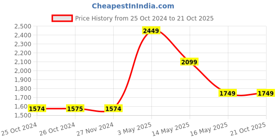 tatacliq.com Jack & Jones Blue Skinny Fit Jeans jack & jones Price History Graph from 25 Oct 2024 to 21 Oct 2025