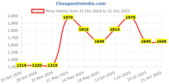 tatacliq.com Jack & Jones Blue Skinny Fit Jeans jack & jones Price History Graph from 25 Oct 2024 to 20 Oct 2025