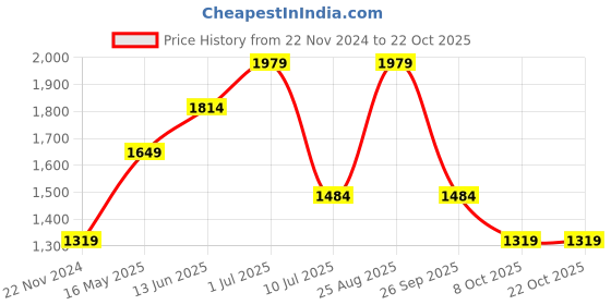 tatacliq.com Jack & Jones Blue Skinny Fit Jeans jack & jones Price History Graph from 22 Nov 2024 to 22 Oct 2025