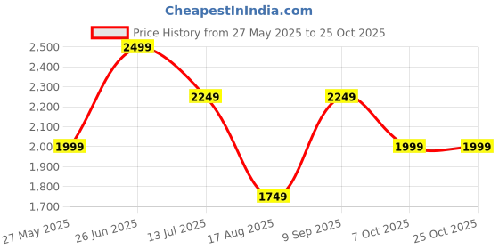 tatacliq.com Jack & Jones Blue Skinny Fit Jeans jack & jones Price History Graph from 27 May 2025 to 25 Oct 2025