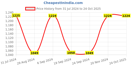 tatacliq.com Jack & Jones Blue Skinny Fit Low Rise Jeans jack & jones Price History Graph from 31 Jul 2024 to 23 Oct 2025