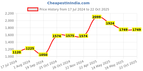 tatacliq.com Jack & Jones Blue Skinny Fit Low Rise Jeans jack & jones Price History Graph from 17 Jul 2024 to 21 Oct 2025