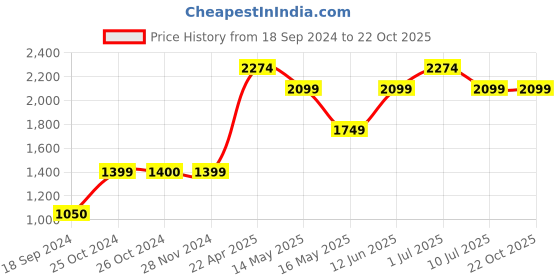 tatacliq.com Jack & Jones Blue Skinny Fit Low Rise Jeans jack & jones Price History Graph from 18 Sep 2024 to 21 Oct 2025