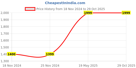 tatacliq.com Jack & Jones Blue Skinny Fit Low Rise Jeans jack & jones Price History Graph from 18 Nov 2024 to 28 Oct 2025
