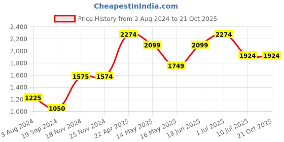 tatacliq.com Jack & Jones Blue Skinny Fit Low Rise Jeans jack & jones Price History Graph from 3 Aug 2024 to 21 Oct 2025