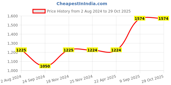tatacliq.com Jack & Jones Blue Skinny Fit Low Rise Jeans jack & jones Price History Graph from 2 Aug 2024 to 29 Oct 2025