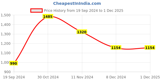 tatacliq.com Jack & Jones Blue Skinny Fit Low Rise Jeans jack & jones Price History Graph from 19 Sep 2024 to 30 Nov 2025