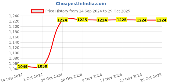 tatacliq.com Jack & Jones Blue Skinny Fit Low Rise Jeans jack & jones Price History Graph from 14 Sep 2024 to 28 Oct 2025