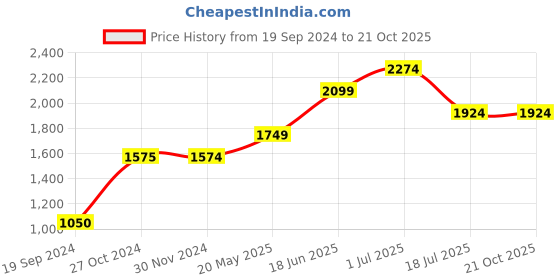 tatacliq.com Jack & Jones Blue Skinny Fit Low Rise Jeans jack & jones Price History Graph from 19 Sep 2024 to 21 Oct 2025