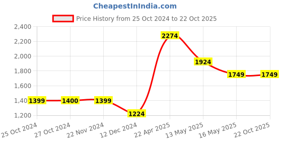 tatacliq.com Jack & Jones Blue Skinny Fit Low Rise Jeans jack & jones Price History Graph from 25 Oct 2024 to 21 Oct 2025