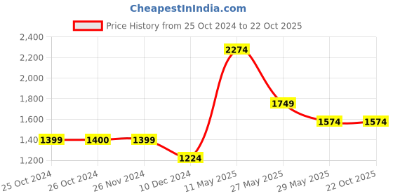 tatacliq.com Jack & Jones Blue Skinny Fit Low Rise Jeans jack & jones Price History Graph from 25 Oct 2024 to 21 Oct 2025