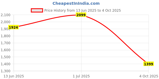 tatacliq.com Jack & Jones Blue Skinny Fit Low Rise Jeans jack & jones Price History Graph from 13 Jun 2025 to 4 Oct 2025