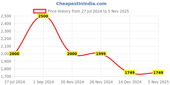 tatacliq.com Jack & Jones Blue Slim Fit Distressed Jeans jack & jones Price History Graph from 27 Jul 2024 to 5 Nov 2025