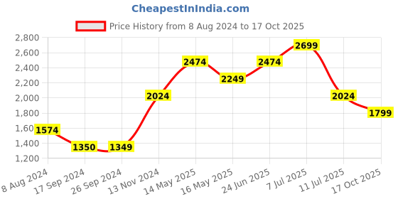 tatacliq.com Jack & Jones Blue Slim Fit Distressed Jeans jack & jones Price History Graph from 8 Aug 2024 to 17 Oct 2025