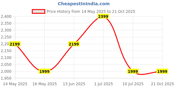 tatacliq.com Jack & Jones Blue Slim Fit Jeans jack & jones Price History Graph from 14 May 2025 to 21 Oct 2025