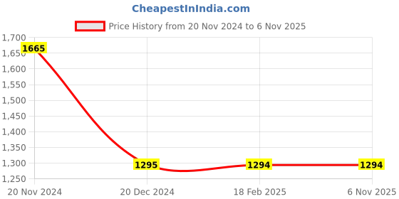 tatacliq.com Jack & Jones Blue Slim Fit Lightly Washed Jeans jack & jones Price History Graph from 20 Nov 2024 to 5 Nov 2025