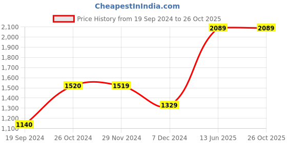 tatacliq.com Jack & Jones Blue Slim Fit Lightly Washed Jeans jack & jones Price History Graph from 19 Sep 2024 to 26 Oct 2025