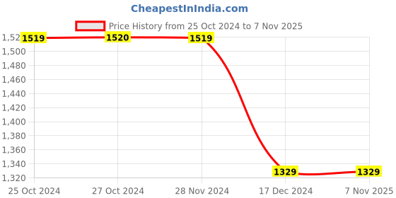 tatacliq.com Jack & Jones Blue Slim Fit Lightly Washed Jeans jack & jones Price History Graph from 25 Oct 2024 to 6 Nov 2025