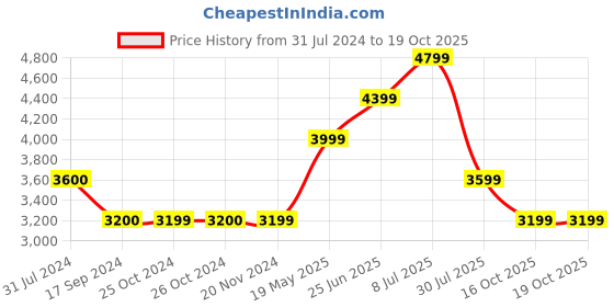 tatacliq.com Jack & Jones Blue Slim Fit Low Rise Distressed Jeans jack & jones Price History Graph from 31 Jul 2024 to 18 Oct 2025