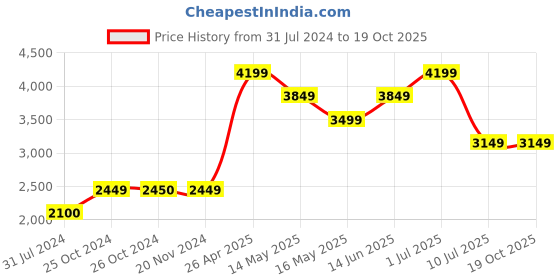 tatacliq.com Jack & Jones Blue Slim Fit Low Rise Distressed Jeans jack & jones Price History Graph from 31 Jul 2024 to 17 Oct 2025