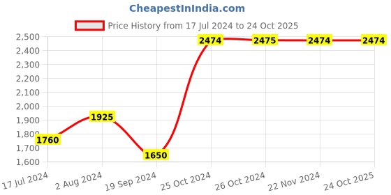 tatacliq.com Jack & Jones Blue Slim Fit Low Rise Distressed Jeans jack & jones Price History Graph from 17 Jul 2024 to 23 Oct 2025