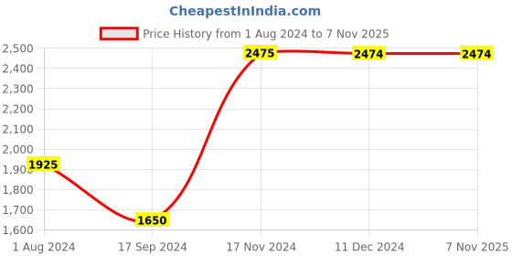 tatacliq.com Jack & Jones Blue Slim Fit Low Rise Distressed Jeans jack & jones Price History Graph from 1 Aug 2024 to 6 Nov 2025