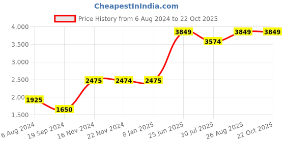 tatacliq.com Jack & Jones Blue Slim Fit Low Rise Distressed Jeans jack & jones Price History Graph from 6 Aug 2024 to 21 Oct 2025