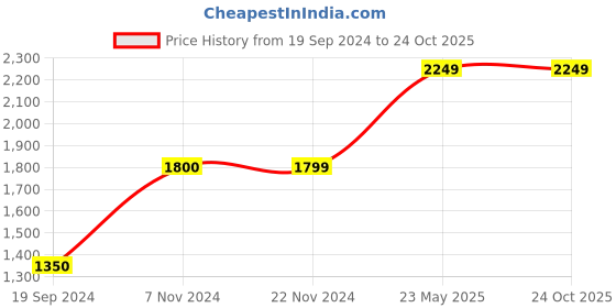 tatacliq.com Jack & Jones Blue Slim Fit Low Rise Distressed Jeans jack & jones Price History Graph from 19 Sep 2024 to 23 Oct 2025