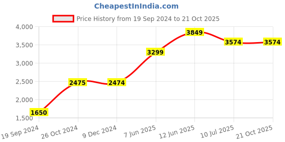 tatacliq.com Jack & Jones Blue Slim Fit Low Rise Distressed Jeans jack & jones Price History Graph from 19 Sep 2024 to 20 Oct 2025