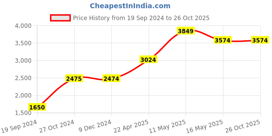 tatacliq.com Jack & Jones Blue Slim Fit Low Rise Distressed Jeans jack & jones Price History Graph from 19 Sep 2024 to 26 Oct 2025