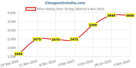 tatacliq.com Jack & Jones Blue Slim Fit Low Rise Distressed Jeans jack & jones Price History Graph from 19 Sep 2024 to 3 Nov 2025