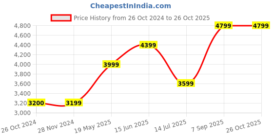 tatacliq.com Jack & Jones Blue Slim Fit Low Rise Distressed Jeans jack & jones Price History Graph from 26 Oct 2024 to 26 Oct 2025