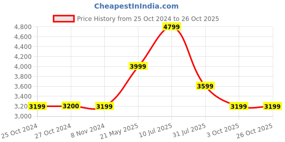 tatacliq.com Jack & Jones Blue Slim Fit Low Rise Distressed Jeans jack & jones Price History Graph from 25 Oct 2024 to 26 Oct 2025