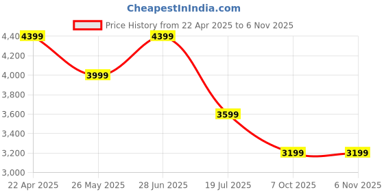 tatacliq.com Jack & Jones Blue Slim Fit Low Rise Distressed Jeans jack & jones Price History Graph from 22 Apr 2025 to 6 Nov 2025