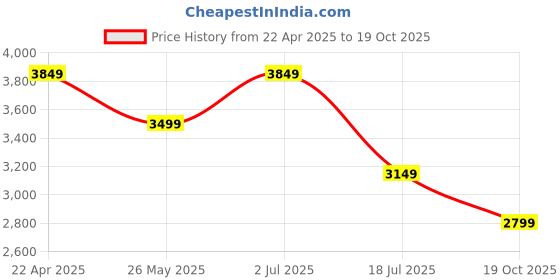 tatacliq.com Jack & Jones Blue Slim Fit Low Rise Distressed Jeans jack & jones Price History Graph from 22 Apr 2025 to 19 Oct 2025