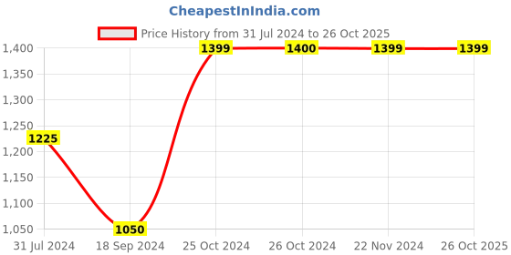 tatacliq.com Jack & Jones Blue Slim Fit Low Rise Jeans jack & jones Price History Graph from 31 Jul 2024 to 26 Oct 2025
