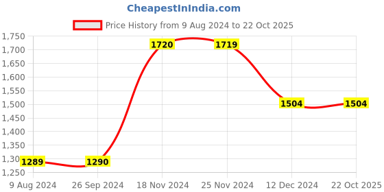 tatacliq.com Jack & Jones Blue Slim Fit Low Rise Jeans jack & jones Price History Graph from 9 Aug 2024 to 22 Oct 2025