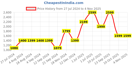 tatacliq.com Jack & Jones Blue Slim Fit Low Rise Jeans jack & jones Price History Graph from 27 Jul 2024 to 3 Nov 2025