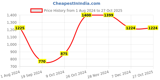 tatacliq.com Jack & Jones Blue Slim Fit Low Rise Jeans jack & jones Price History Graph from 1 Aug 2024 to 27 Oct 2025