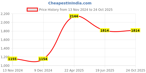tatacliq.com Jack & Jones Blue Slim Fit Low Rise Jeans jack & jones Price History Graph from 13 Nov 2024 to 23 Oct 2025