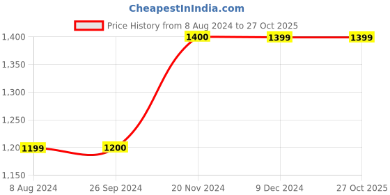 tatacliq.com Jack & Jones Blue Slim Fit Low Rise Jeans jack & jones Price History Graph from 8 Aug 2024 to 26 Oct 2025