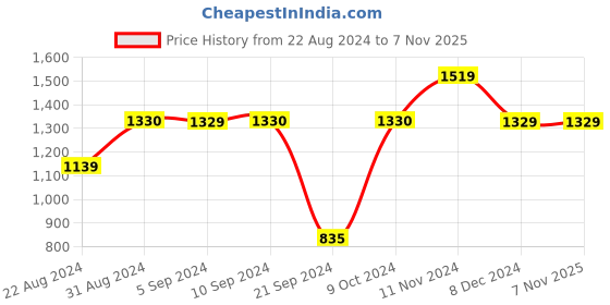 tatacliq.com Jack & Jones Blue Slim Fit Low Rise Jeans jack & jones Price History Graph from 22 Aug 2024 to 6 Nov 2025