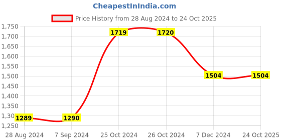 tatacliq.com Jack & Jones Blue Slim Fit Low Rise Jeans jack & jones Price History Graph from 28 Aug 2024 to 23 Oct 2025