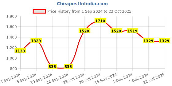 tatacliq.com Jack & Jones Blue Slim Fit Low Rise Jeans jack & jones Price History Graph from 1 Sep 2024 to 21 Oct 2025