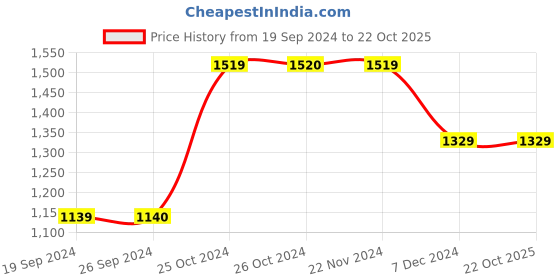 tatacliq.com Jack & Jones Blue Slim Fit Low Rise Jeans jack & jones Price History Graph from 19 Sep 2024 to 21 Oct 2025