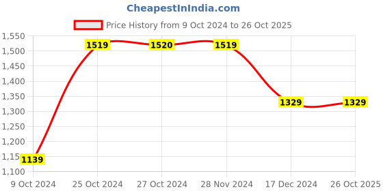 tatacliq.com Jack & Jones Blue Slim Fit Low Rise Jeans jack & jones Price History Graph from 9 Oct 2024 to 26 Oct 2025
