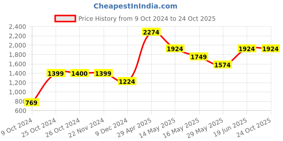 tatacliq.com Jack & Jones Blue Slim Fit Low Rise Jeans jack & jones Price History Graph from 9 Oct 2024 to 23 Oct 2025